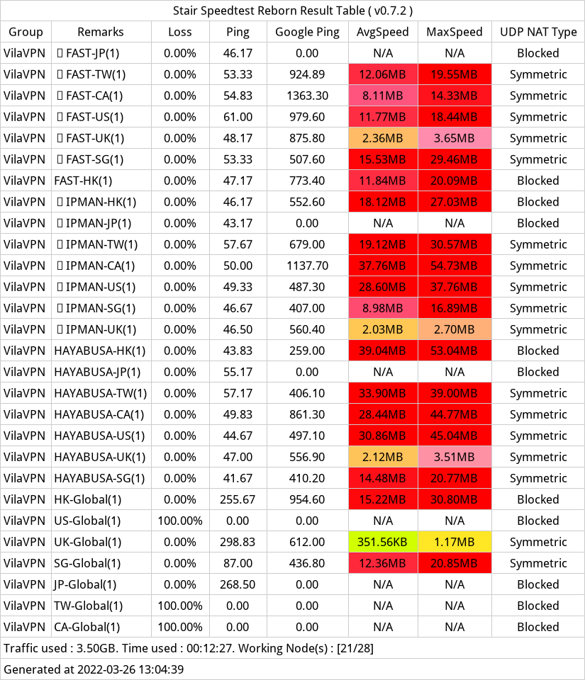 VilaVPN 测速&评测-茶波博客