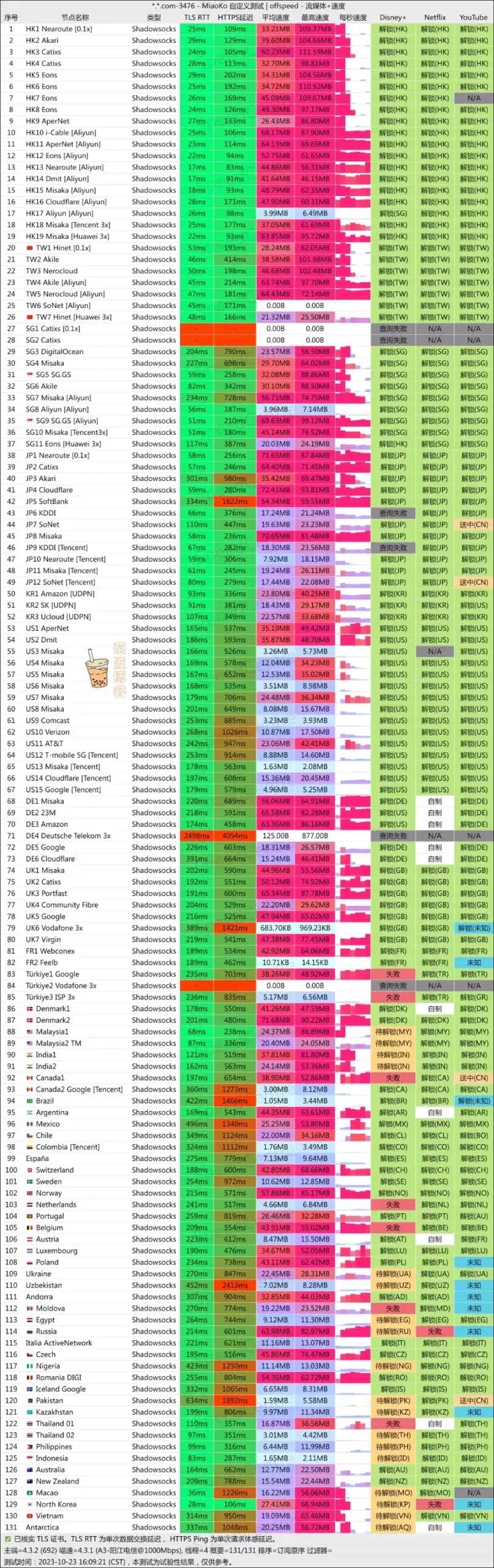 MESL Cloud 电信测速 MESL Cloud 电信测速
