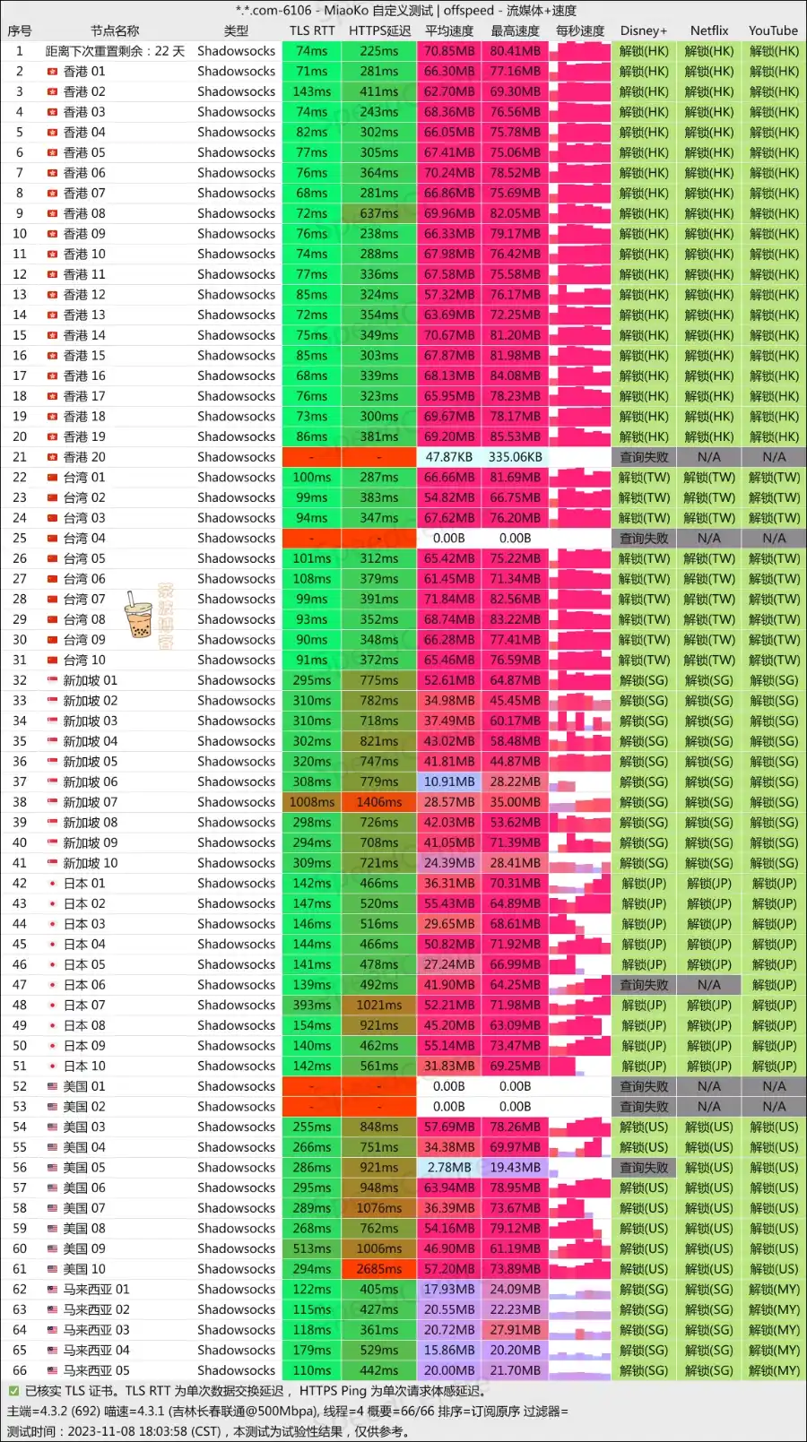 TotoroCloud 机场联通测速