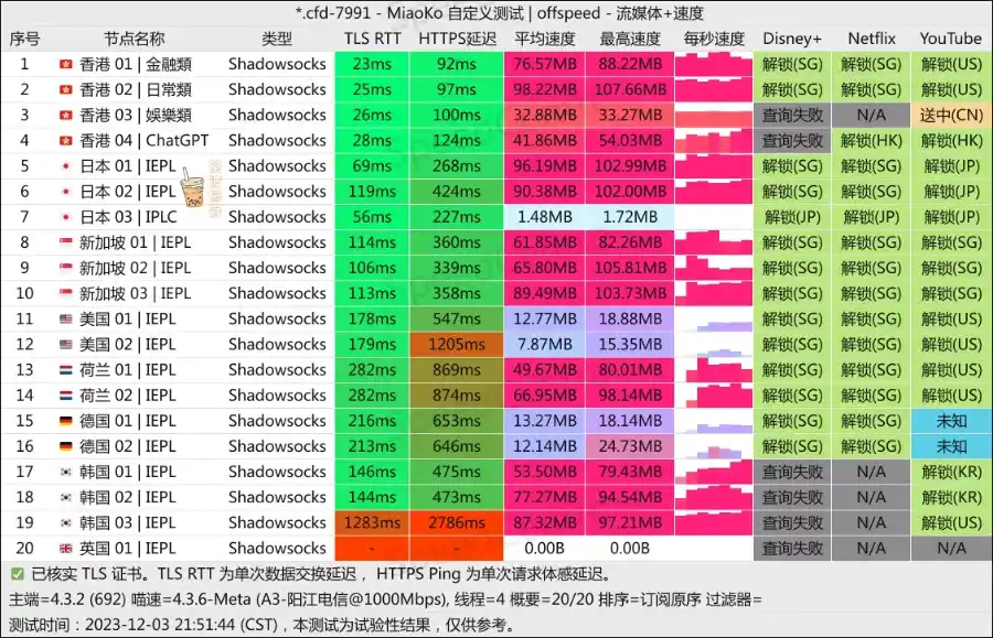 CyberGuard 机场 电信测速 CyberGuard 机场 电信测速