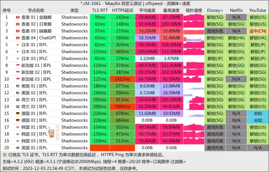 CyberGuard 机场 移动测速 CyberGuard 机场 移动测速