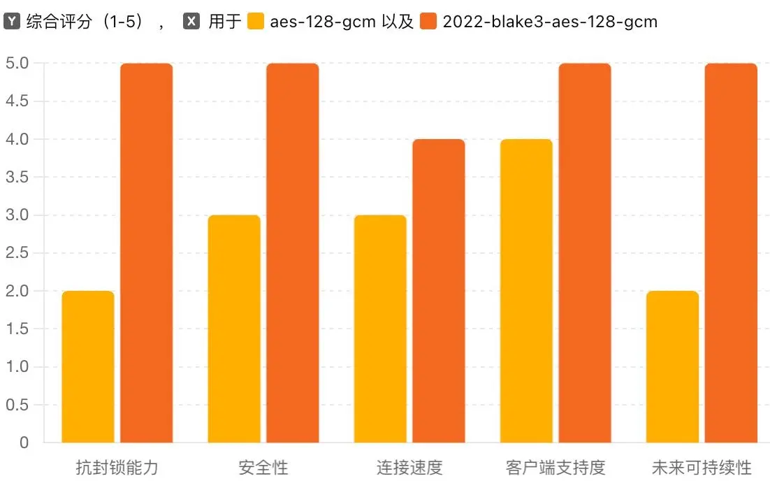 Shadowsocks 新旧协议对比 Shadowsocks 新旧协议对比