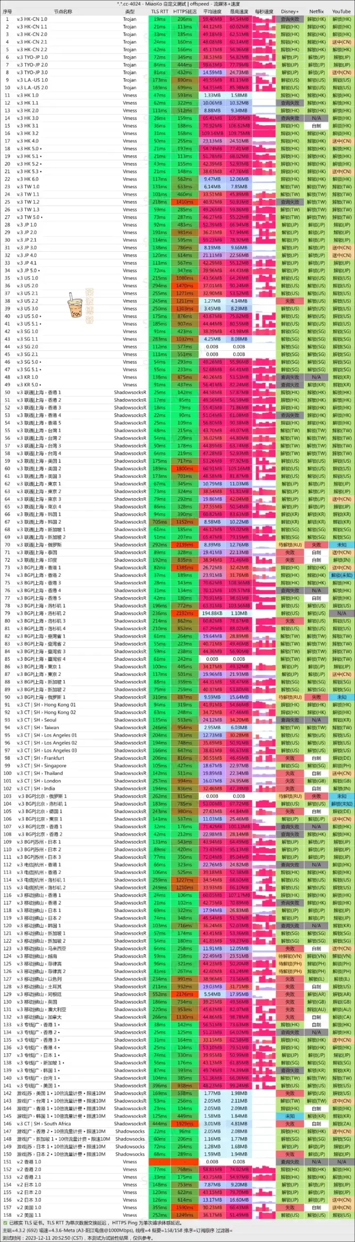 TomatoCloud 机场 电信测速 TomatoCloud 机场 电信测速