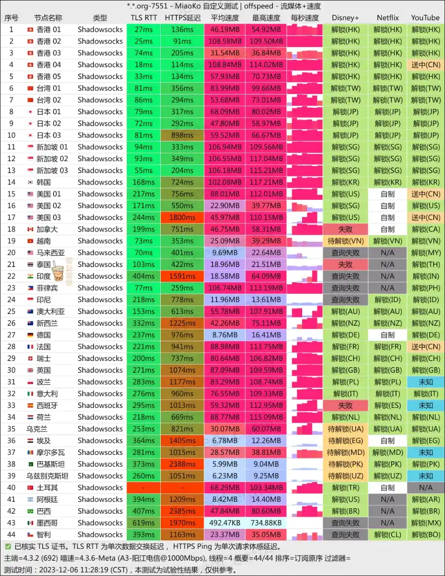 白月光机场 电信测速 白月光机场 电信测速