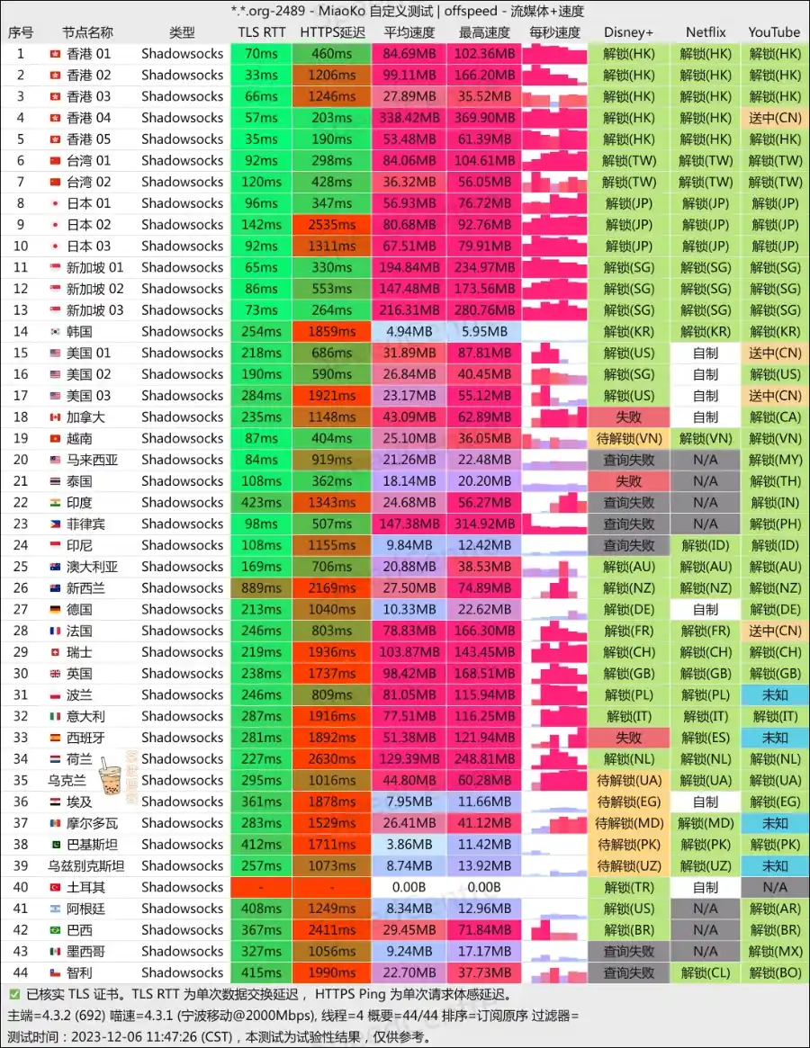 白月光机场 移动测速 白月光机场 移动测速