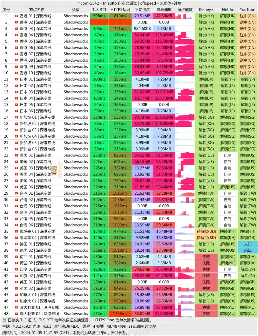 CATNET 机场 移动测速 CATNET 机场 移动测速