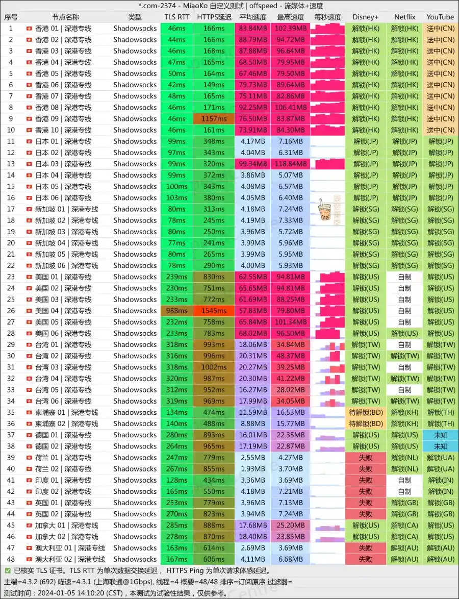 CATNET 机场 联通测速 CATNET 机场 联通测速