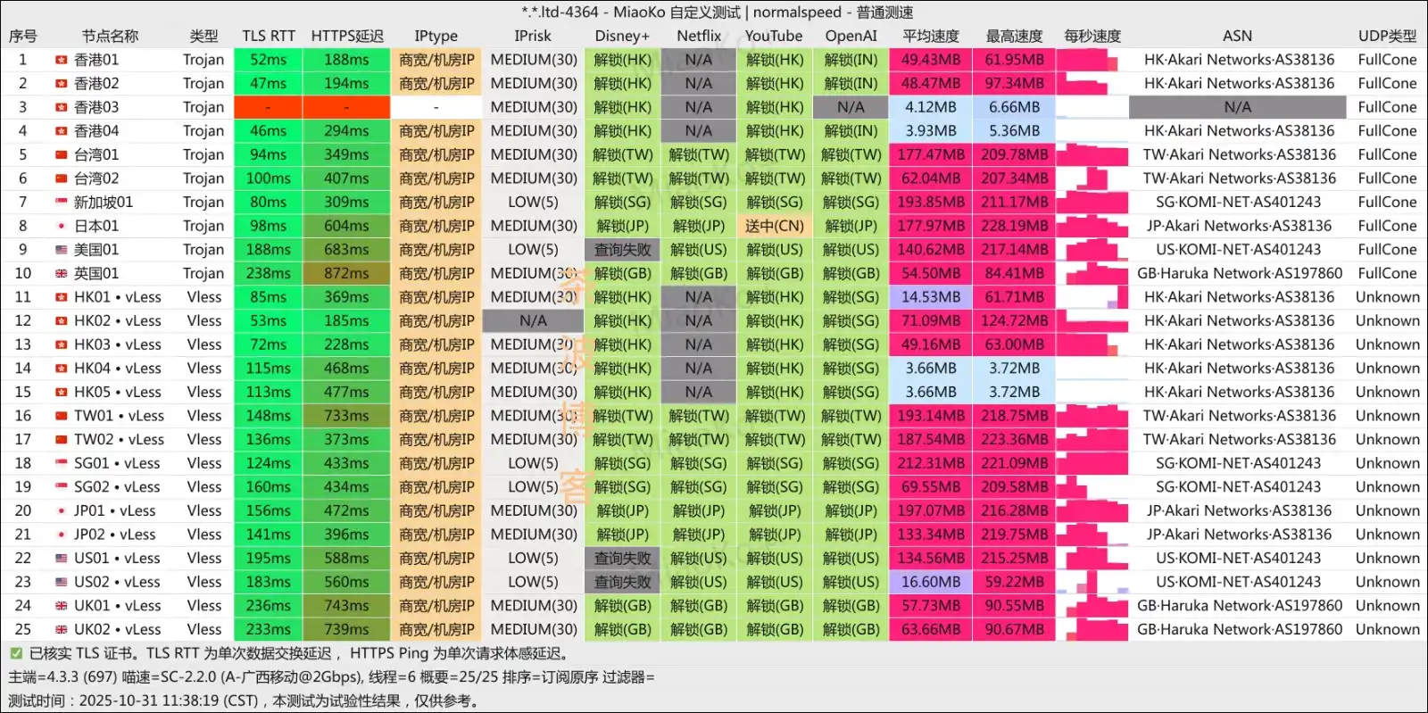 Riolu VPN 精灵学院机场 移动测速 2025
