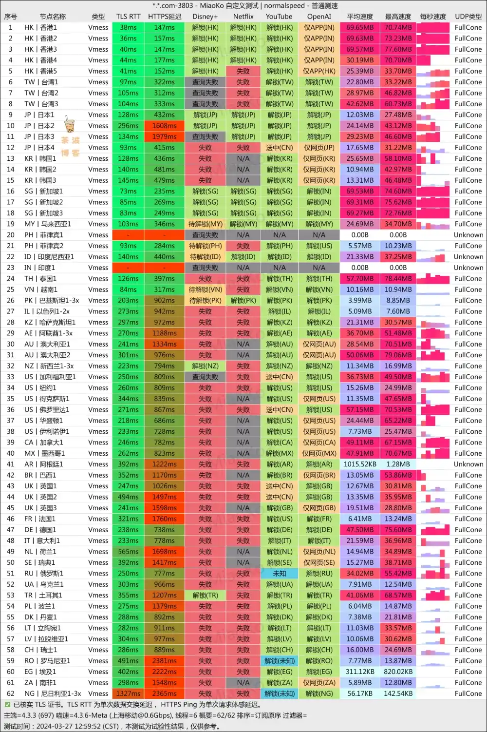 Gatern 机场 移动测速