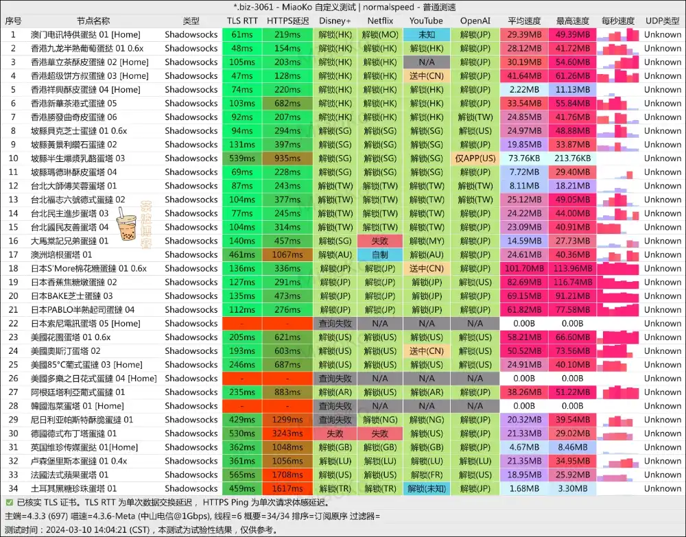 蛋挞云机场 电信测速