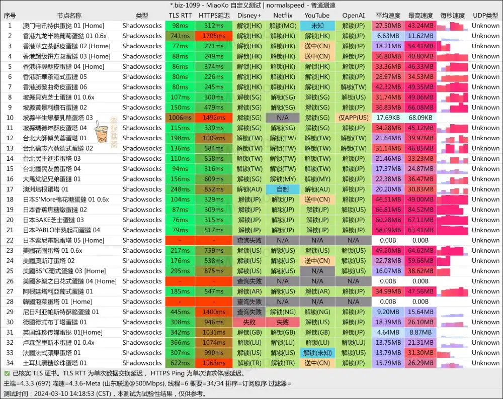 蛋挞云机场 联通测速