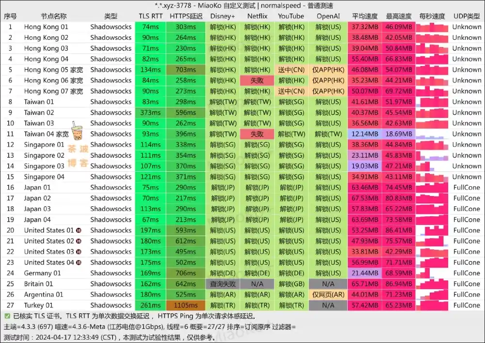 OuO Network 机场 电信测速 OuO Network 机场 电信测速
