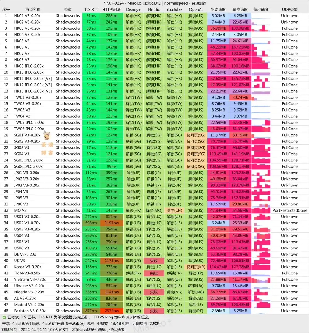 守候网络机场 联通测速 守候网络机场 联通测速