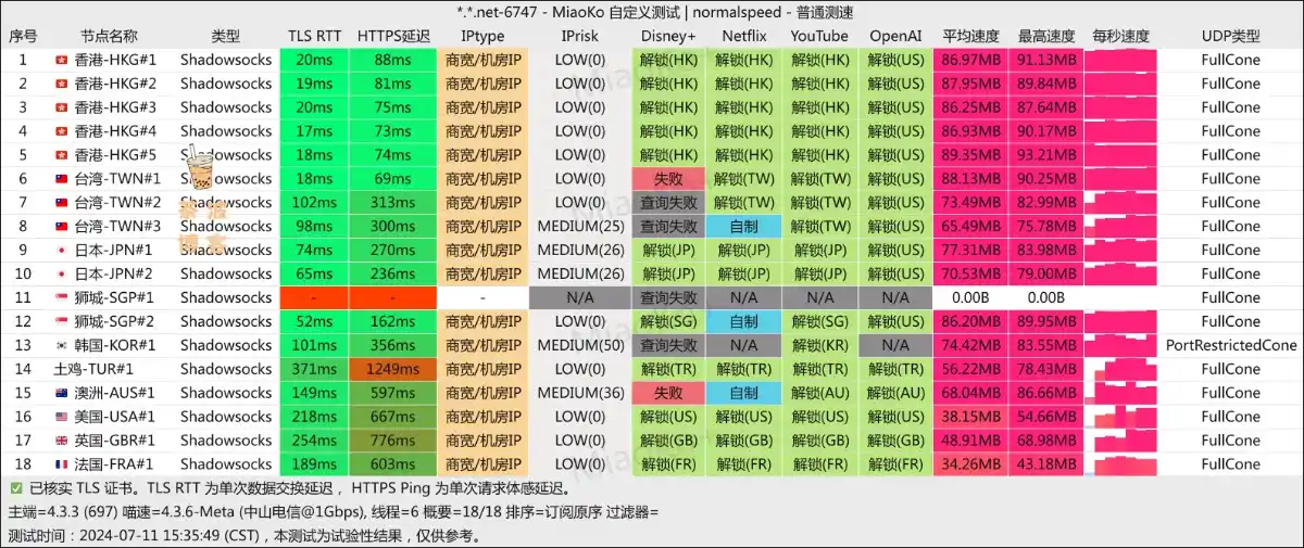 Fancy Network 机场 电信测速 Fancy Network 机场 电信测速