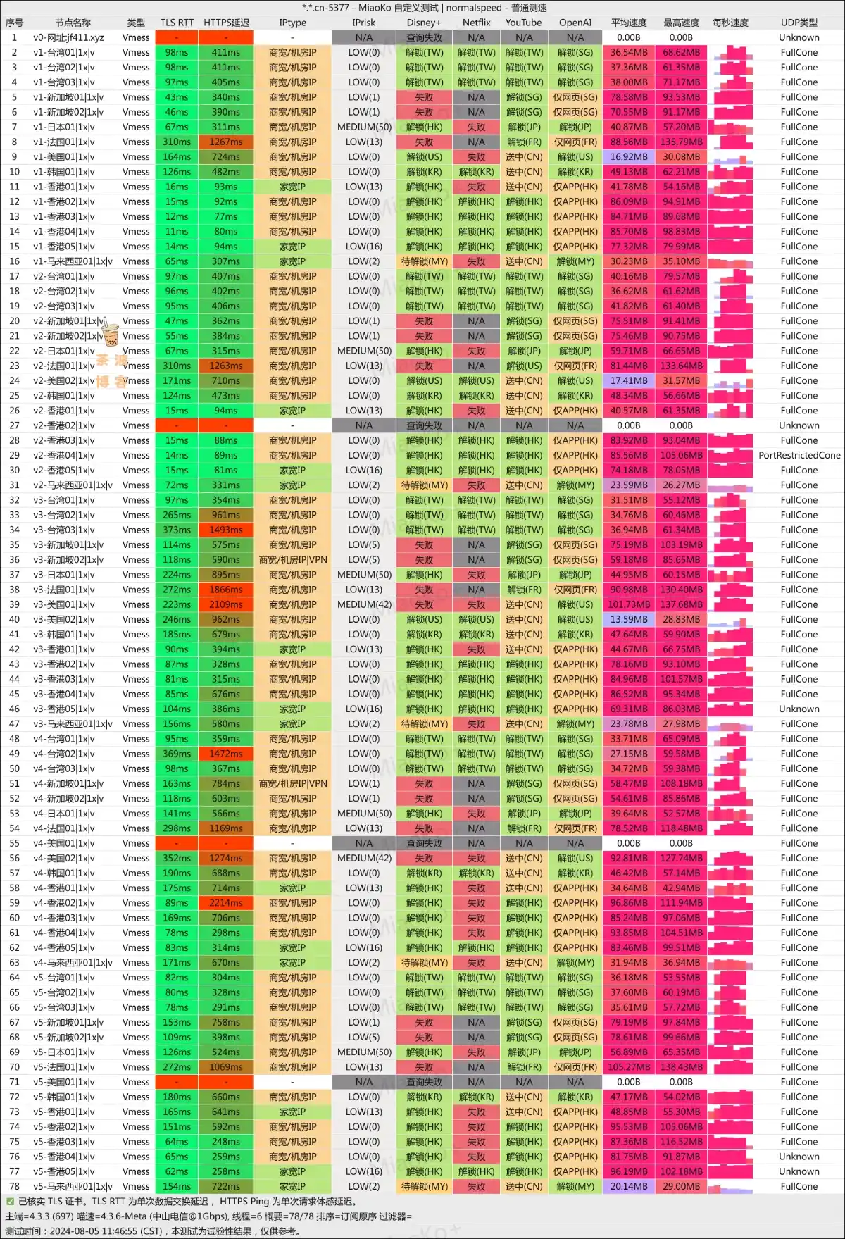 疾风云机场 电信测速 疾风云机场 电信测速