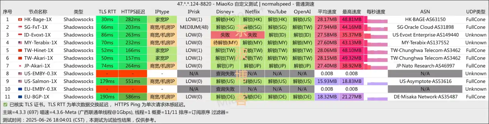 CTC 机场 联通测速 CTC 机场 联通测速