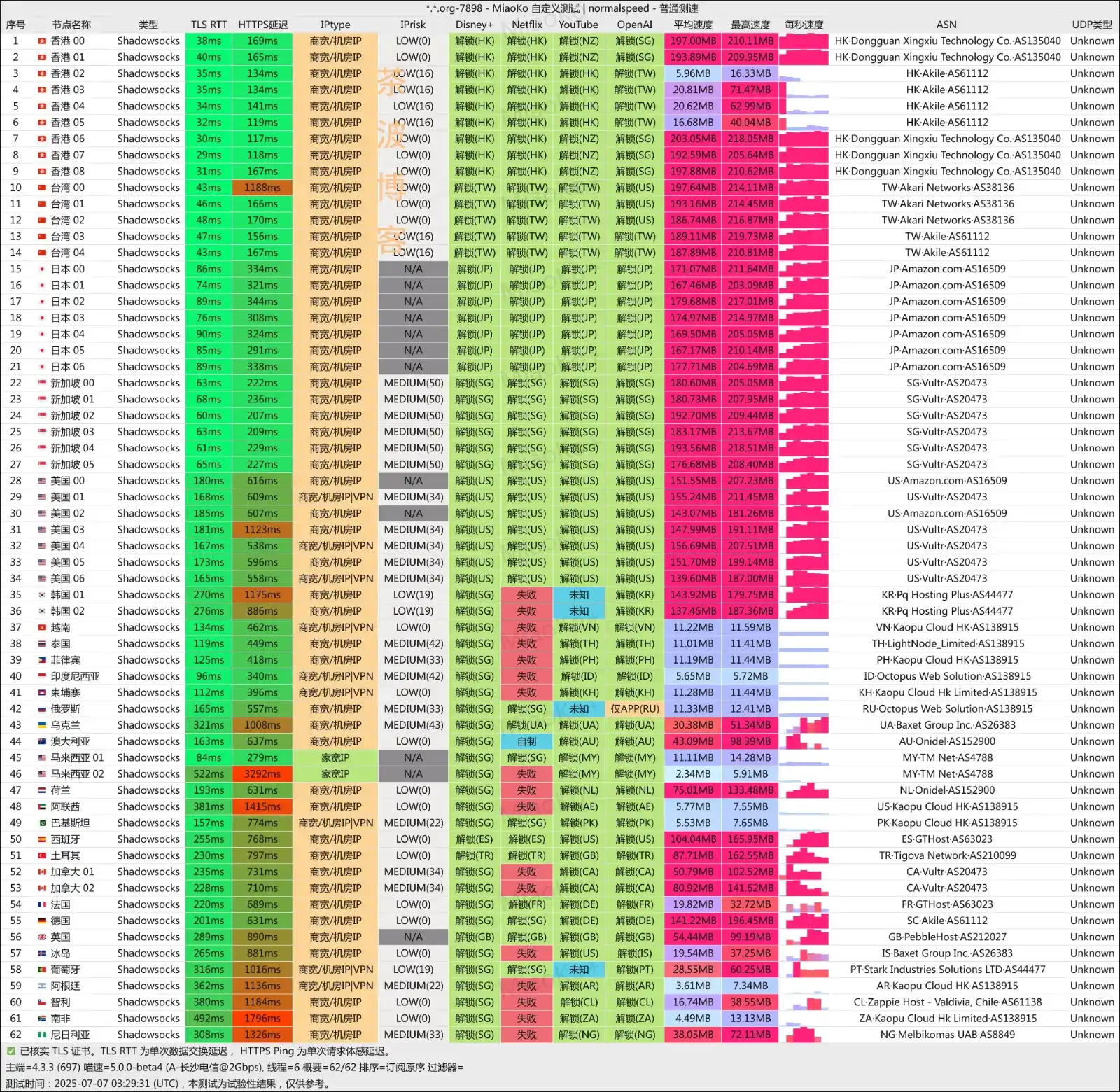 ofoNET 机场 电信测速 ofoNET 机场 电信测速