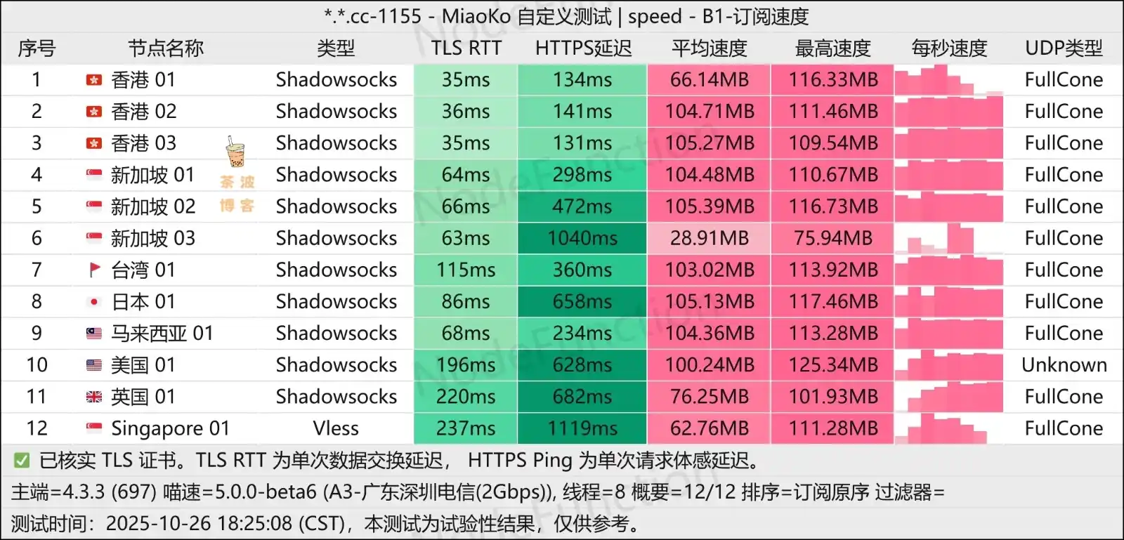 SkyLinX 机场 电信测速 SkyLinX 机场 电信测速